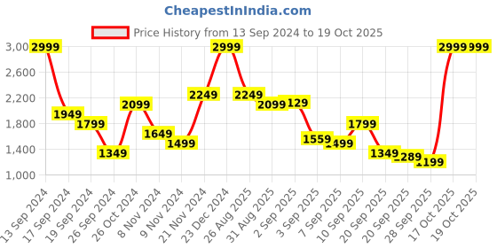 myntra.com U.S. Polo Assn. Men Black Solid Hooded Sweatshirt u.s. polo assn. Price History Graph from 13 Sep 2024 to 18 Oct 2025