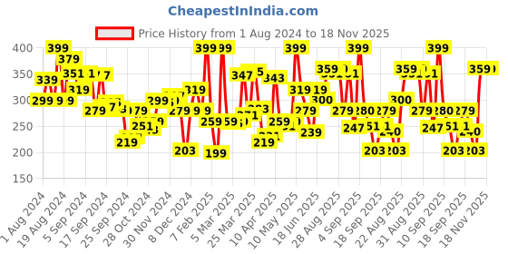 myntra.com U.S. Polo Assn. Men Black Solid Innerwear Vest u.s. polo assn. Price History Graph from 1 Aug 2024 to 18 Nov 2025