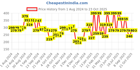 myntra.com U.S. Polo Assn. Men Black Solid Innerwear Vest I636-002-CP u.s. polo assn. Price History Graph from 1 Aug 2024 to 23 Oct 2025