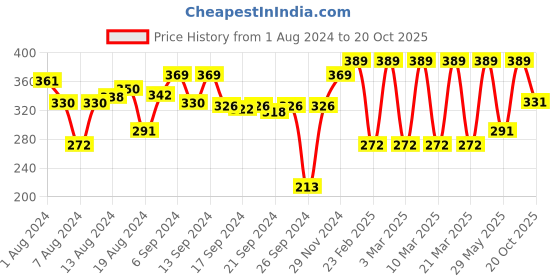 myntra.com U.S. Polo Assn. Men Black Solid Innerwear Vests u.s. polo assn. Price History Graph from 1 Aug 2024 to 20 Oct 2025