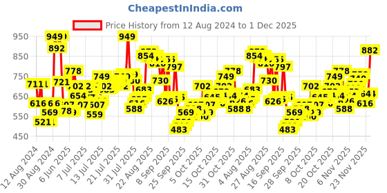 myntra.com U.S. Polo Assn. Men Black Solid Lounge Shorts u.s. polo assn. Price History Graph from 12 Aug 2024 to 1 Dec 2025