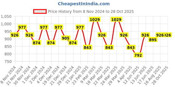 myntra.com U.S. Polo Assn. Men Black Solid Pure Cotton Lounge T-shirt u.s. polo assn. Price History Graph from 8 Nov 2024 to 28 Oct 2025