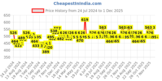 myntra.com U.S. Polo Assn. Men Black Solid Trunk u.s. polo assn. Price History Graph from 24 Jul 2024 to 30 Nov 2025