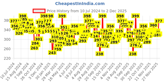 myntra.com U.S. Polo Assn. Men Black Solid Trunks Y9I015-002-P1 u.s. polo assn. Price History Graph from 10 Jul 2024 to 1 Dec 2025
