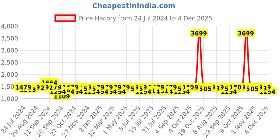 myntra.com U.S. Polo Assn. Men Black Textile Walking Shoes u.s. polo assn. Price History Graph from 24 Jul 2024 to 4 Dec 2025