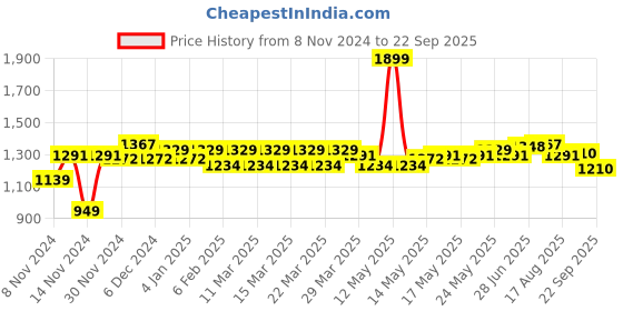 myntra.com U.S. Polo Assn. Men Black Zipper Polo Collar Cotton T-shirt u.s. polo assn. Price History Graph from 8 Nov 2024 to 22 Sep 2025