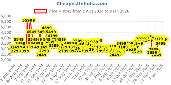 myntra.com U.S. Polo Assn. Men Blue & Black Colourblocked Hooded Puffer Jacket u.s. polo assn. Price History Graph from 1 Aug 2024 to 7 Jan 2026