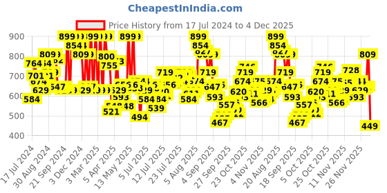 myntra.com U.S. Polo Assn. Men Blue & White Printed Boxers IYAB-AAD-PR u.s. polo assn. Price History Graph from 17 Jul 2024 to 4 Dec 2025
