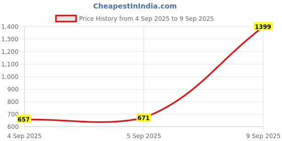 myntra.com U.S. Polo Assn. Men Blue Polo Pure Cotton T-shirt u.s. polo assn. Price History Graph from 4 Sep 2025 to 9 Sep 2025