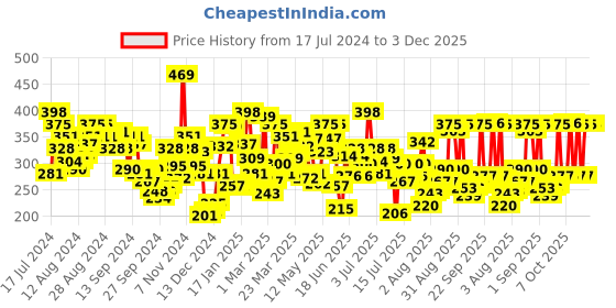 myntra.com U.S. Polo Assn. Men Blue Solid Coolmax Briefs I706-B02-PL u.s. polo assn. Price History Graph from 17 Jul 2024 to 3 Dec 2025