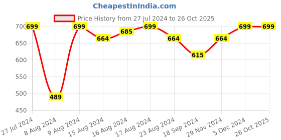 myntra.com U.S. Polo Assn. Men Blue Solid Lounge T-Shirt u.s. polo assn. Price History Graph from 27 Jul 2024 to 26 Oct 2025
