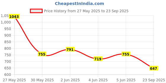 myntra.com U.S. Polo Assn. Men Blue Solid Polo Collar Pure Cotton Slim Fit T-shirt u.s. polo assn. Price History Graph from 27 May 2025 to 23 Sep 2025