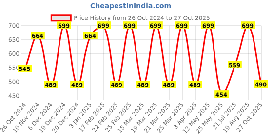 myntra.com U.S. Polo Assn. Men Blue Solid Pure Cotton Round Neck Lounge T-shirt u.s. polo assn. Price History Graph from 26 Oct 2024 to 27 Oct 2025