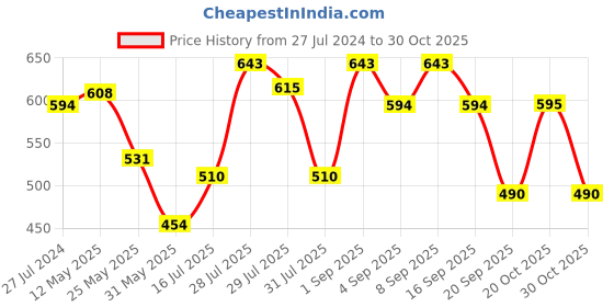 myntra.com U.S. Polo Assn. Men Blue Solid Pure Cotton V-Neck Lounge T-shirt u.s. polo assn. Price History Graph from 27 Jul 2024 to 30 Oct 2025