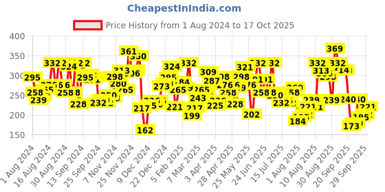 myntra.com U.S. Polo Assn. Men Blue Solid Trunk u.s. polo assn. Price History Graph from 1 Aug 2024 to 17 Oct 2025
