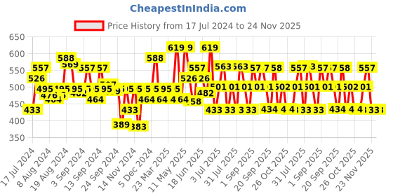 myntra.com U.S. Polo Assn. Men Blue Solid Trunk u.s. polo assn. Price History Graph from 17 Jul 2024 to 23 Nov 2025