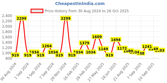 myntra.com U.S. Polo Assn. Men Blue Tailored Fit Printed Pure Cotton Casual Shirt u.s. polo assn. Price History Graph from 30 Aug 2024 to 26 Oct 2025