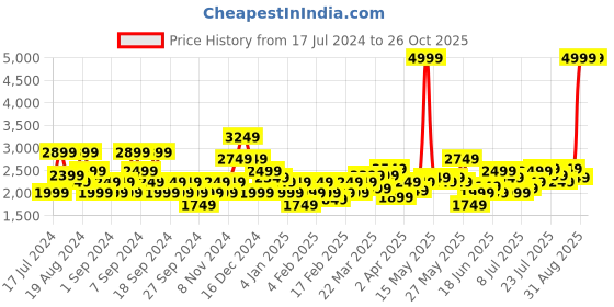 myntra.com U.S. Polo Assn. Men Blue Tapered Fit Low Distress Stretchable Jeans u.s. polo assn. Price History Graph from 17 Jul 2024 to 25 Oct 2025