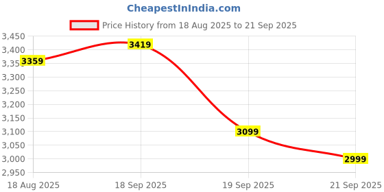 myntra.com U.S. Polo Assn. Men Bomber Jacket u.s. polo assn. Price History Graph from 18 Aug 2025 to 21 Sep 2025