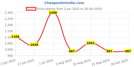 myntra.com U.S. Polo Assn. Men Brand Embossed Slim Fit Cotton T-shirt u.s. polo assn. Price History Graph from 2 Jun 2025 to 25 Oct 2025