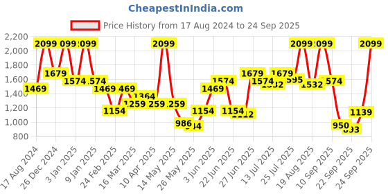 myntra.com U.S. Polo Assn. Men Brand Logo Applique Polo Collar Slim Fit T-Shirt u.s. polo assn. Price History Graph from 17 Aug 2024 to 24 Sep 2025