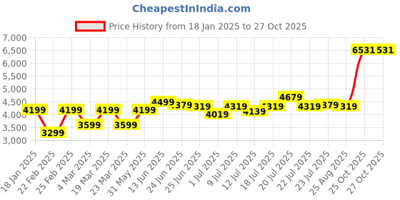 myntra.com U.S. Polo Assn. Men Brand Logo Bomber Jacket u.s. polo assn. Price History Graph from 18 Jan 2025 to 27 Oct 2025