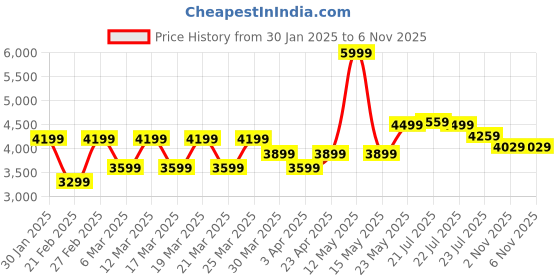 myntra.com U.S. Polo Assn. Men Brand Logo Bomber Jacket u.s. polo assn. Price History Graph from 30 Jan 2025 to 4 Nov 2025