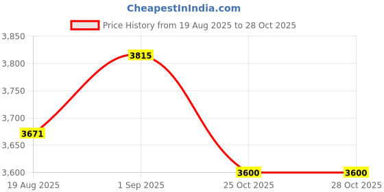 myntra.com U.S. Polo Assn. Men Brand Logo Bomber Jacket u.s. polo assn. Price History Graph from 19 Aug 2025 to 25 Oct 2025