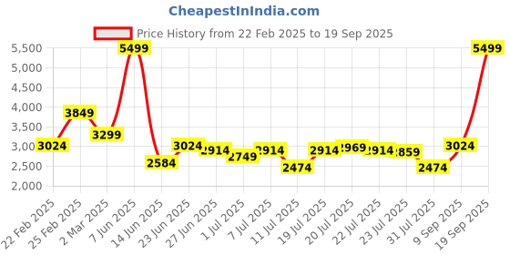 myntra.com U.S. Polo Assn. Men Brand Logo Colourblocked Bomber Jacket u.s. polo assn. Price History Graph from 22 Feb 2025 to 19 Sep 2025
