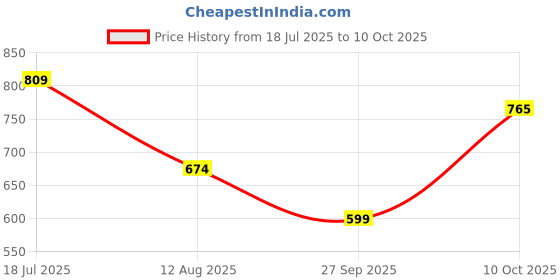 myntra.com U.S. Polo Assn. Men Brand Logo Colourblocked Slim Fit T-shirt u.s. polo assn. Price History Graph from 18 Jul 2025 to 10 Oct 2025