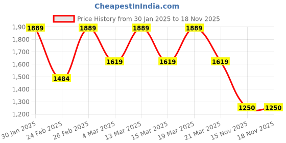 myntra.com U.S. Polo Assn. Men Brand Logo Cotton Printed Sweatshirt u.s. polo assn. Price History Graph from 30 Jan 2025 to 18 Nov 2025