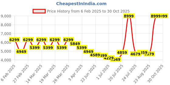 myntra.com U.S. Polo Assn. Men Brand Logo Padded Jacket u.s. polo assn. Price History Graph from 6 Feb 2025 to 29 Oct 2025