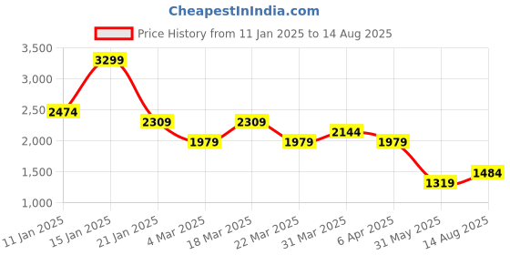 myntra.com U.S. Polo Assn. Men Brand Logo Polo Collar Pockets Slim Fit T-shirt u.s. polo assn. Price History Graph from 11 Jan 2025 to 14 Aug 2025
