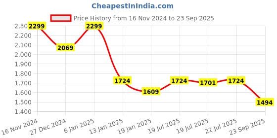 myntra.com U.S. Polo Assn. Men Brand Logo Polo Collar Slim Fit Pure Cotton T-shirt u.s. polo assn. Price History Graph from 16 Nov 2024 to 23 Sep 2025