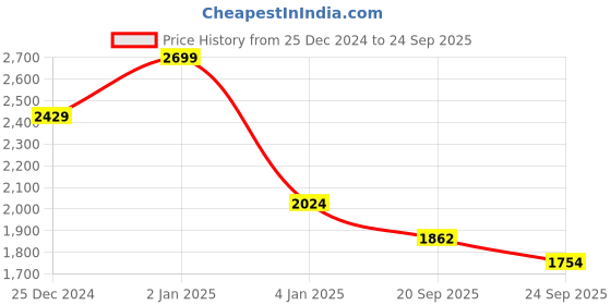 myntra.com U.S. Polo Assn. Men Brand Logo Polo Collar Slim Fit T-shirt u.s. polo assn. Price History Graph from 25 Dec 2024 to 24 Sep 2025