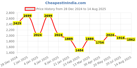 myntra.com U.S. Polo Assn. Men Brand Logo Polo Collar Slim Fit T-shirt u.s. polo assn. Price History Graph from 28 Dec 2024 to 14 Aug 2025