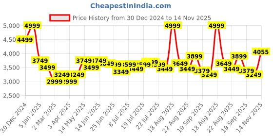 myntra.com U.S. Polo Assn. Men Brand Logo Polyester Reversible Bomber Jacket u.s. polo assn. Price History Graph from 30 Dec 2024 to 14 Nov 2025