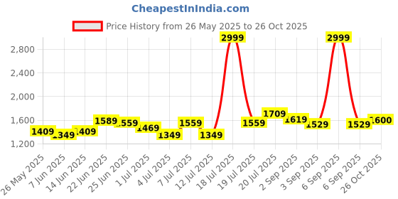 myntra.com U.S. Polo Assn. Men Brand Logo Printed Cotton Pullover u.s. polo assn. Price History Graph from 26 May 2025 to 26 Oct 2025