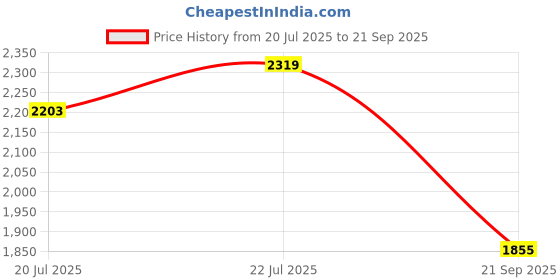 myntra.com U.S. Polo Assn. Men Brand Logo Printed Polo Collar Applique Slim Fit T-shirt u.s. polo assn. Price History Graph from 20 Jul 2025 to 21 Sep 2025