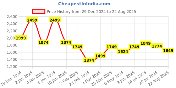 myntra.com U.S. Polo Assn. Men Brand Logo Printed Polo Collar Cotton Slim Fit T-shirt u.s. polo assn. Price History Graph from 29 Dec 2024 to 22 Aug 2025