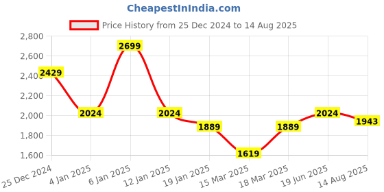 myntra.com U.S. Polo Assn. Men Brand Logo Printed Polo Collar Cotton Slim Fit T-shirt u.s. polo assn. Price History Graph from 25 Dec 2024 to 14 Aug 2025