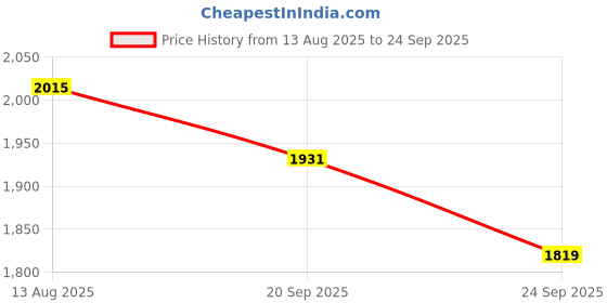 myntra.com U.S. Polo Assn. Men Brand Logo Printed Polo Collar Slim Fit T-shirt u.s. polo assn. Price History Graph from 13 Aug 2025 to 24 Sep 2025