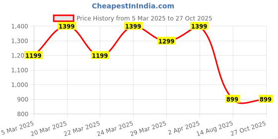 myntra.com U.S. Polo Assn. Men Brand Logo Printed Polo Collar Slim Fit T-shirt u.s. polo assn. Price History Graph from 5 Mar 2025 to 27 Oct 2025