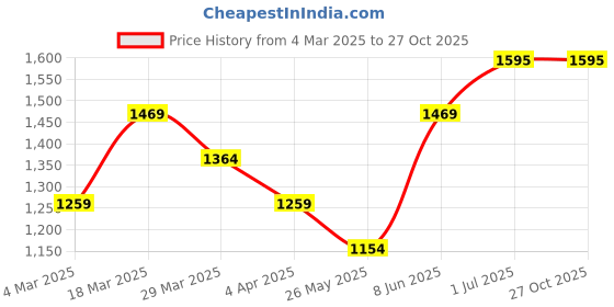 myntra.com U.S. Polo Assn. Men Brand Logo Printed Polo Collar Slim Fit T-shirt u.s. polo assn. Price History Graph from 4 Mar 2025 to 27 Oct 2025