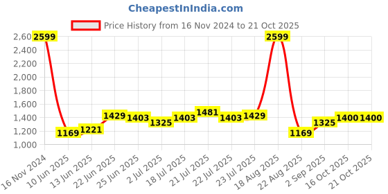 myntra.com U.S. Polo Assn. Men Brand Logo Printed Round Neck Cotton Pullover Sweatshirt u.s. polo assn. Price History Graph from 16 Nov 2024 to 21 Oct 2025