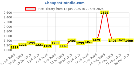 myntra.com U.S. Polo Assn. Men Brand Logo Printed Round Neck Cotton Pullover Sweatshirt u.s. polo assn. Price History Graph from 12 Jun 2025 to 20 Oct 2025