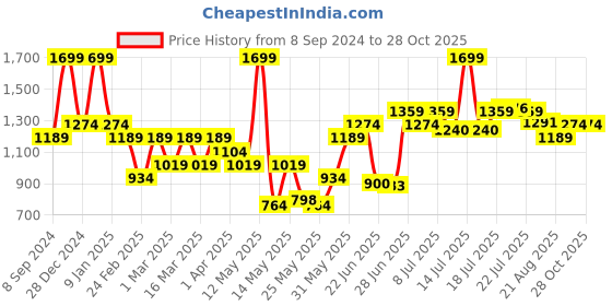 myntra.com U.S. Polo Assn. Men Brand Logo Printed Round Neck Slim Fit T-shirt u.s. polo assn. Price History Graph from 8 Sep 2024 to 27 Oct 2025