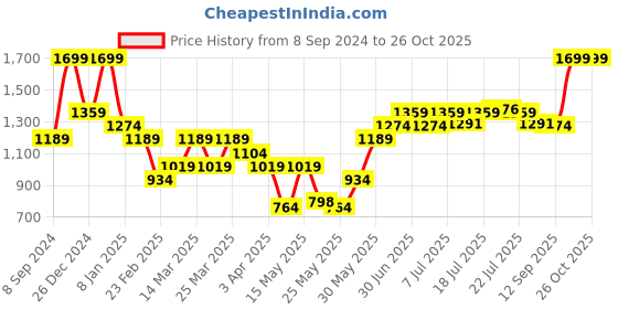 myntra.com U.S. Polo Assn. Men Brand Logo Printed Round Neck Slim Fit T-shirt u.s. polo assn. Price History Graph from 8 Sep 2024 to 25 Oct 2025
