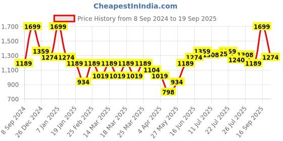 myntra.com U.S. Polo Assn. Men Brand Logo Printed Round Neck Slim Fit T-shirt u.s. polo assn. Price History Graph from 8 Sep 2024 to 19 Sep 2025