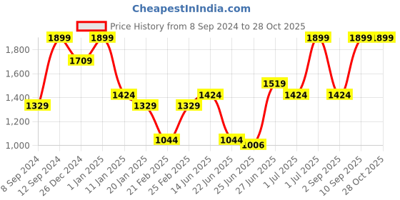 myntra.com U.S. Polo Assn. Men Brand Logo Printed Round Neck Slim Fit T-shirt u.s. polo assn. Price History Graph from 8 Sep 2024 to 27 Oct 2025